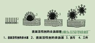 脫脂，清洗脂，清洗，烘干